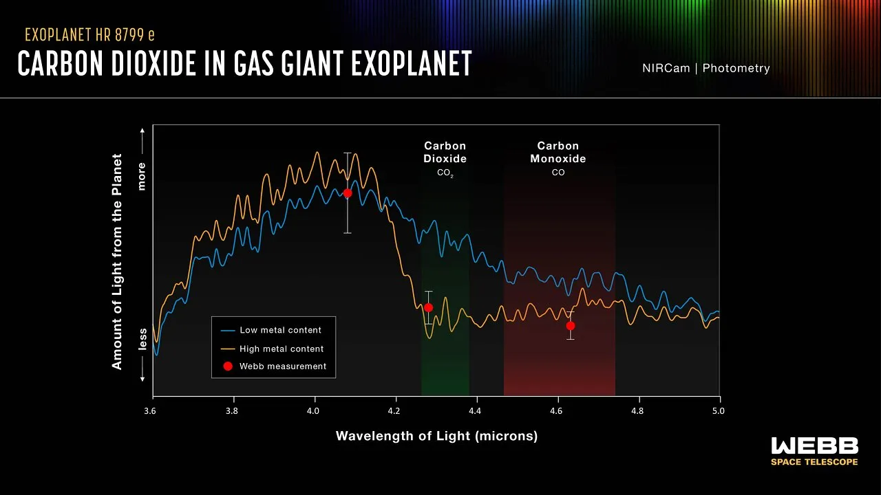 Ein Diagramm mit drei welligen Linien unter dem Titel "Kohlendioxid in Gasriesen-Exoplaneten". Die Linien steigen alle langsam von links nach rechts an, bevor sie steil abfallen.